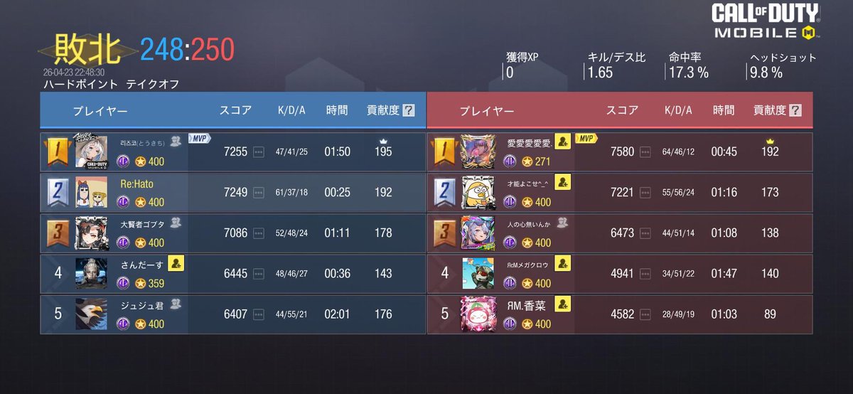 Remake_gbl's tweet photo. 4/14 23時

@e_mperor_00 様

1-3 lose

ありがとうございました https://t.co/I7JJ6Yrn2Y