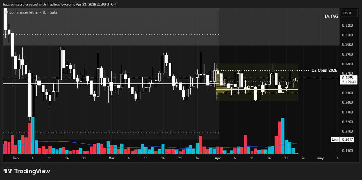HazironMacro's tweet image. #ONDO 

1-day candle closed above the composite weekly VAH. Re-entry long here. Manual stop loss if the 1-day candle closes below the composite weekly VAH. Target is Q1 VAH + 1-month FVG.

Not financial advice. Always use stop loss.

#Crypto #Altcoins