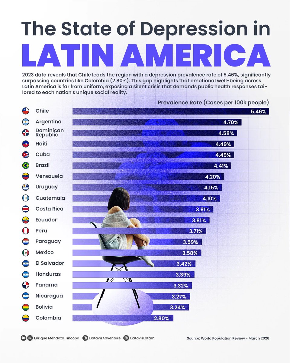 argenchad3's tweet photo. The data underscores a fundamental reality: sustainable development is intrinsically linked to mental health. Without integrated public health strategies to address these disparities, regional growth will continue to face inherent limitations in human productivity and prosperity. https://t.co/fdeJXBNaOL