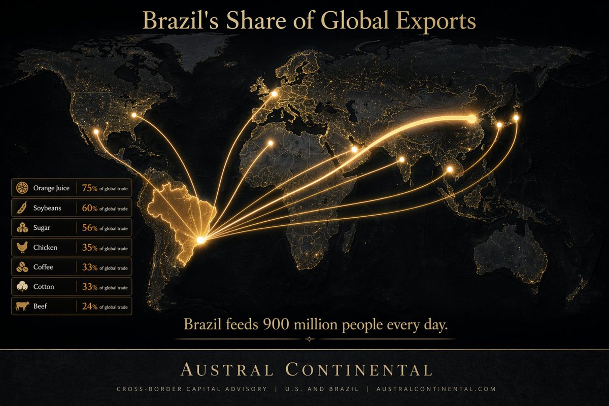 Every day, the world consumes what Brazil grows.

7 in every 10 glasses of orange juice on the planet are Brazilian.

6 out of every 10 soybeans shipped across oceans come from Brazilian farms.

More than half of all sugar traded globally is Brazilian.

A third of the world's