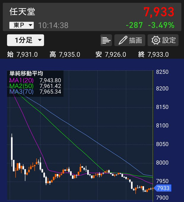 H9n26's tweet photo. 任天堂株、PTSで8000円割れ！年初来安値更新  本日PTSでついに8000円を下回り、年初来安値も更新。Switch 2関連の需給やメモリコスト懸念が重しに…。

1. セック（3741）購入できません

2. SUBARU（7270）購入できません

. ソニーグループ（6758）購入できません

なぜ有料にしないのかとよく聞かれますが、株情報の発信はあくまで趣味であり、経済的に困 っていないため無料で公開しています。
興味があれば、いいねとフォローをお願いします