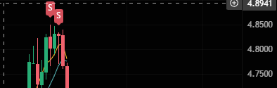 Crypto_FrostX's tweet photo. I opened a short on M coin at the top, I think it’s going to drop from here. What do you think?

#memecore #musdt #mcoin #trading #crypto #btc $memecore https://t.co/nGCCS4XfxN