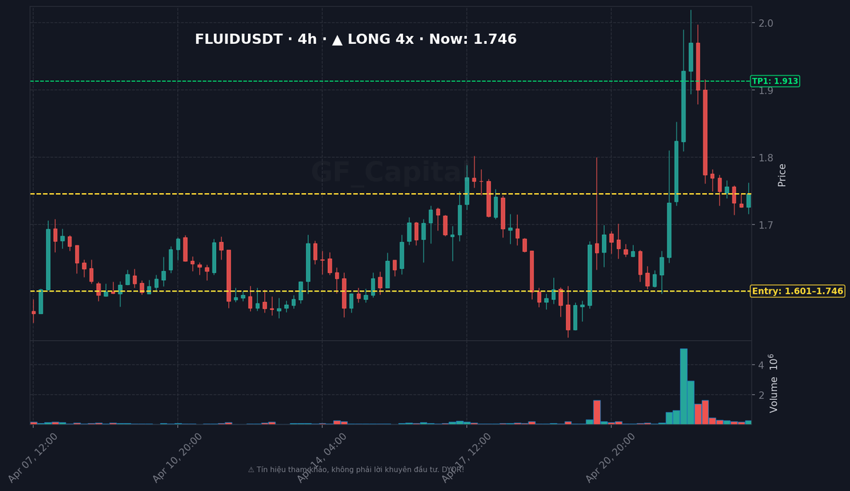 LeeDG_GF's tweet image. 🌙 $FLUID 🟢 LONG 4x
📥 Entry: 1.601 - 1.746
🎯 TP: 1.913
🛑 SL: 1.505
⚖️ RR: 1:1.4

#Crypto #Futures #TradingSignal
