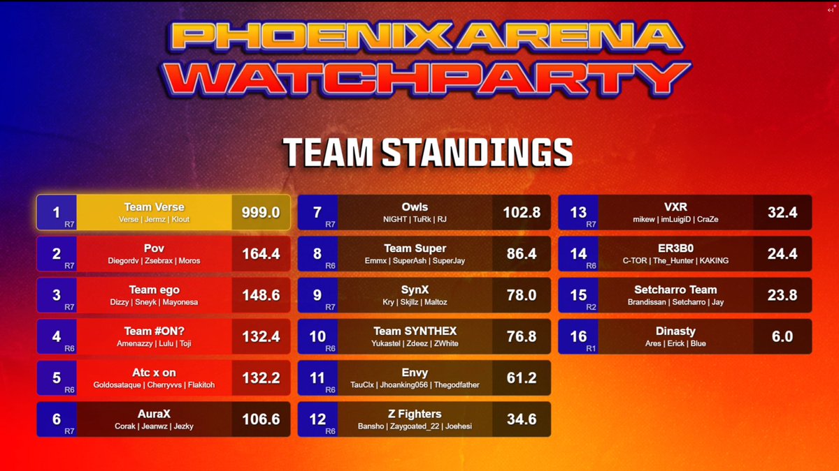 yyklout's tweet photo. $300 @PhoenixArenaGG Rotational Trio Custom #CHAMPS w/ @Jermzjq & @VerseWZ #100ping ๐งโโ๏ธ https://t.co/x3CNZ00snB