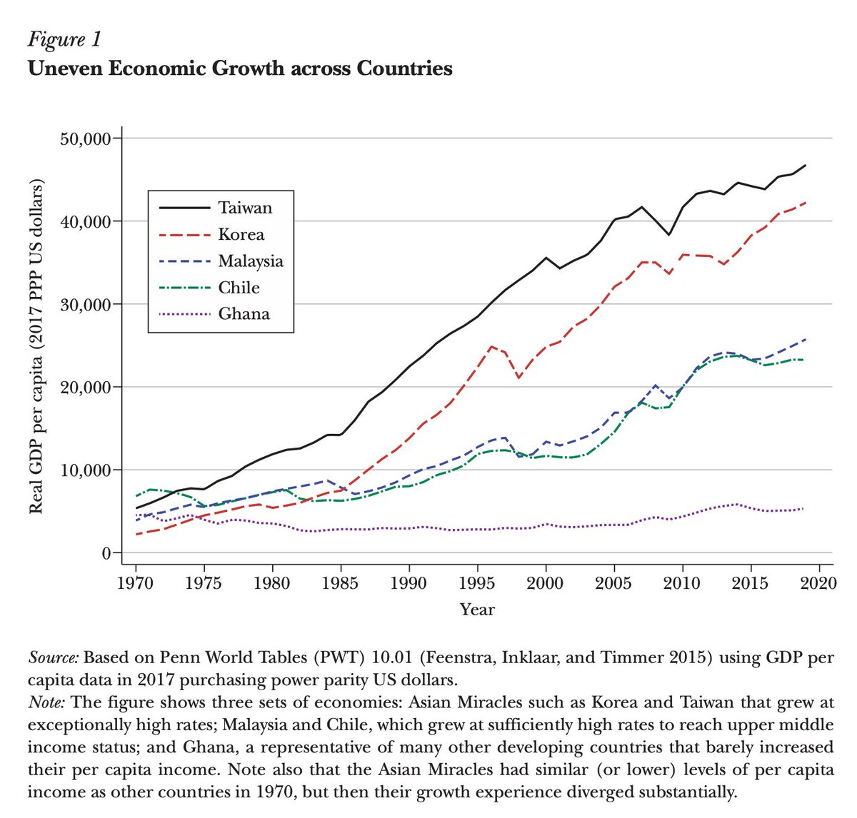 ChristopherMRWS's tweet photo. Worth remembering - in 1970 South Korea's GDP per capita was half Ghana's

(image from Reda Cherif &amp; Fuad Hasanov, Industrial Policy, Asian Miracle Style, 39 J Econ Persp 101 (2025)) https://t.co/wUIDfJpH29