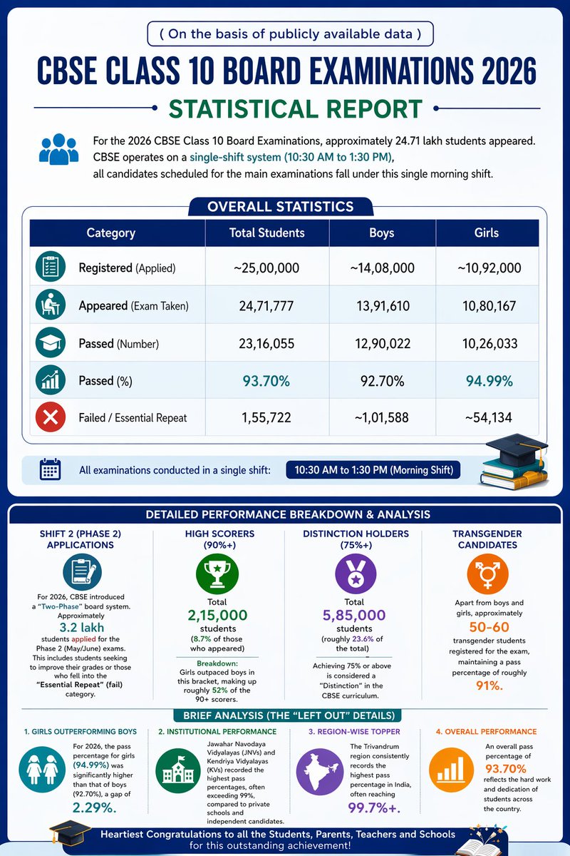 Ayushsingh_UP's tweet image. CBSE Class 10 Result 2026 📘
Pass %: 93.70%
24.71 lakh students appeared.
Congrats to all students! 🌟
(Based on publicly available data)
#CBSE #Class10 #Result2026