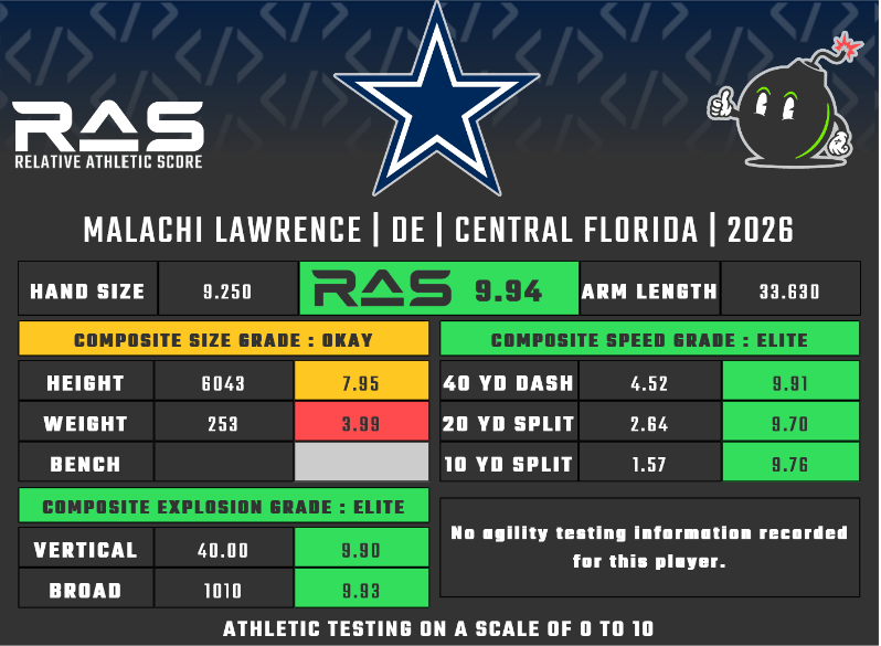 Malachi Lawrence was drafted in round 1 with pick 23 in the 2026 draft class. He scored a 9.94 RAS out of a possible 10.00. This ranked 14 out of 2257 DE from 1987 to 2026.

ras.football/ras-informatio…