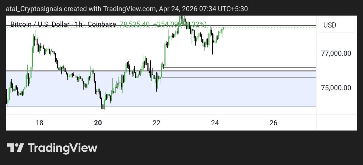 CRYPTOATAL's tweet image. GM Fam 🌄

​• Macro: Bullish
• LTF: Pullback
• POI: $76.2k-$75.6k

​This #Demand zone offers perfect confluence, aligning with our Daily MS support at $76,022.

 Let #BTC come to the #SmartMoney level.