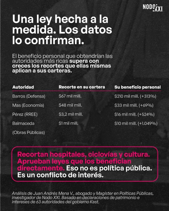 IlharrebordeM's tweet photo. La ley la hicieron ellos para beneficiarse ellos, eso ya es una inconstitucional.Una ley particular que beneficia a los que la proponen en perjuicio de la gran mayoría es ilega , todos estos pertenece al grupo de beneficiados.#LeySuperRicosEsInconstitucional #ConflictoDeInteres https://t.co/RAnoCVIdPN
