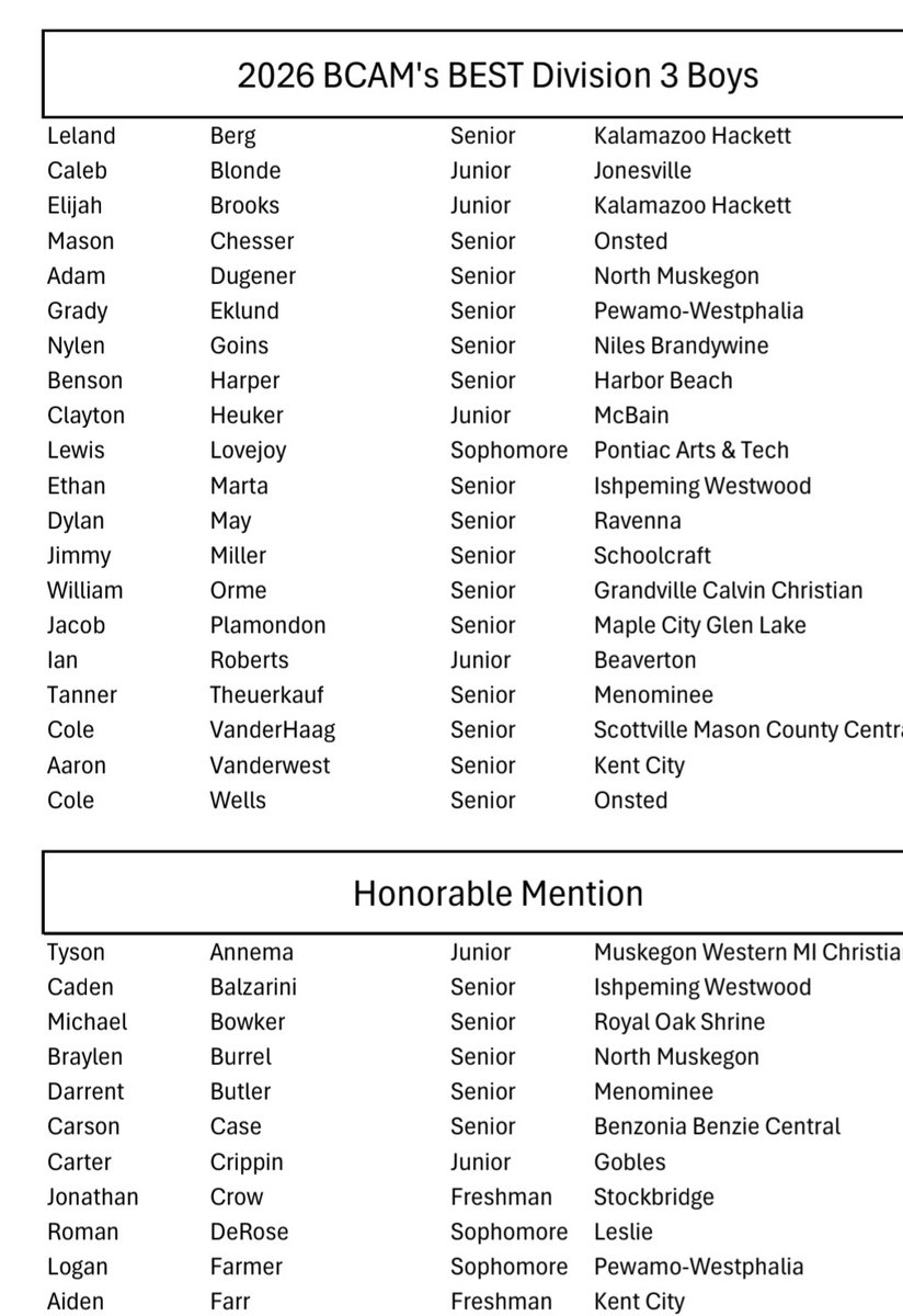 Coach_Burn's tweet photo. Congratulations to Gibson Rondy for earning BCAM Honorable Mention Division 3 All State 🏀🏀 https://t.co/brxsamuYS0