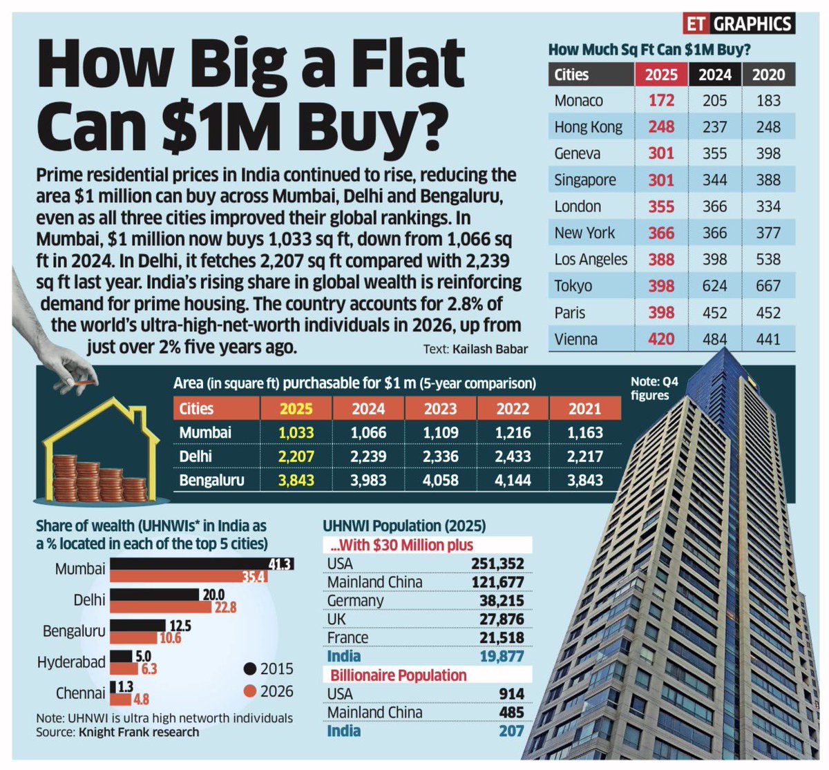 jayantonline's tweet photo. India now accounts for 2.8% of the world’s ultra-high-net-worth individuals (up from just over 2% five years ago). Mumbai alone holds 41.3% of India’s UHNWI wealth.

#MumbaiRealEstate #IndiaEconomy #RealEstateIndia #Wealth https://t.co/JbNaJPhD3J
