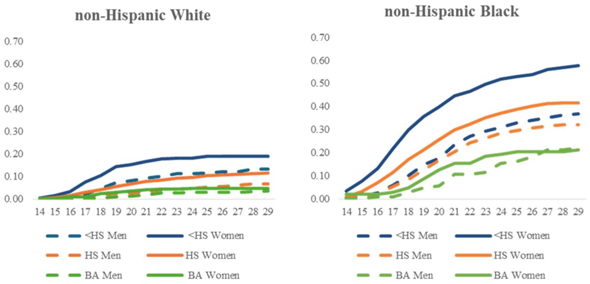 PopulationsMDPI's tweet image. 👉Check out the latest article:       

Nonunion and Cohabiting  First Births in the U.S.: Racial and Socioeconomic Disadvantage Predict  Nonunion Births for Men as Well as Women 
By Man Xu and Paula England  

🔗mdpi.com/3042-4372/2/2/… 

#populations #mdpi