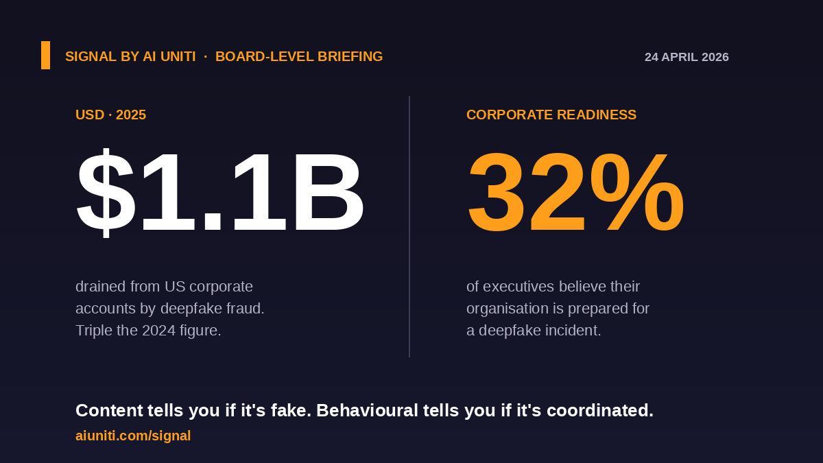 $1.1B drained from US corporate accounts by deepfake fraud in 2025. Triple 2024.
Content detection is losing 50% accuracy on real-world video.
The coordinated spread is behavioural, not content. That is where Signal catches it first.
aiuniti.com/signal