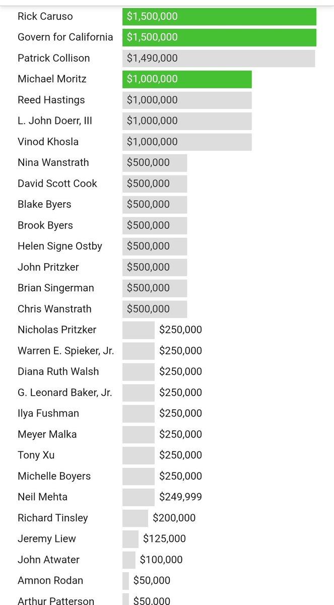 Rick Caruso was on Trump's economic team. Brian Singerman spent 17 years at Peter Thiel's fund &amp; helped build SpaceX. Patrick Collison just started cutting checks to Republican congressmen. All three are among the biggest donors to Matt Mahan's campaign. Why? Follow the money.👇
