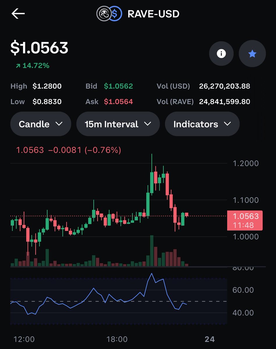 XYOPepe's tweet image. $rave Tolded you $1.24 is a must !

Wicked to $1.24 on command

It will now pump to $1.12 - $1.14

#crypto #altcoins $btc
