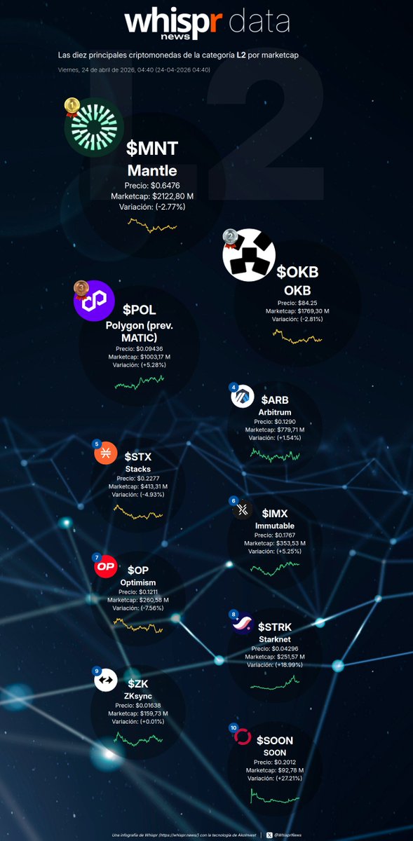 WhisprNews's tweet image. ℹ️ Las diez principales #criptomonedas de la categoría #L2 por MarketCap (24-04-2026)

· $MNT - Mantle
· $OKB - OKB
· $POL - Polygon (prev.  MATIC)
· $ARB - Arbitrum
· $STX - Stacks
· $IMX - Immutable
· $OP - Optimism
· $STRK - Starknet
· $ZK - ZKsync
· $SOON - SOON