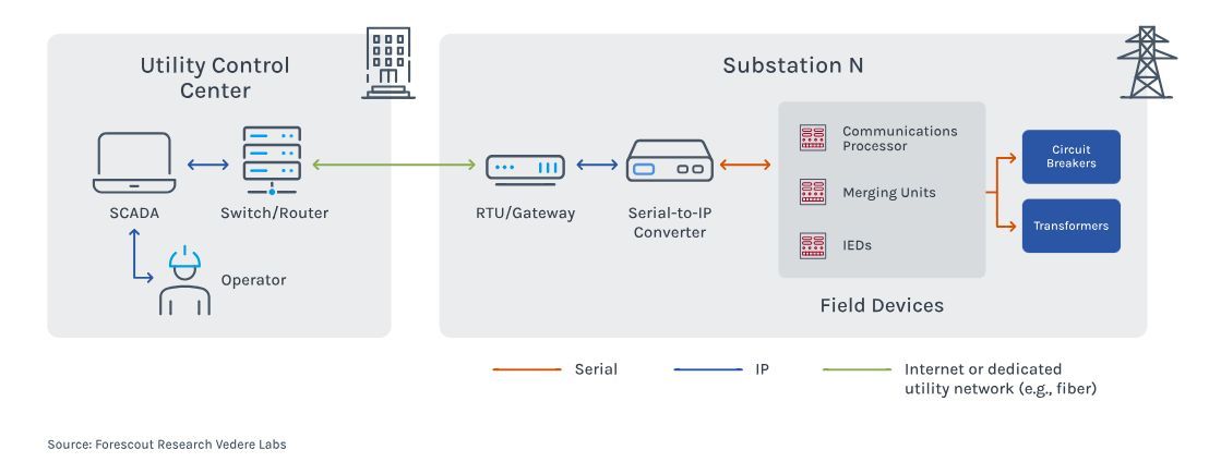 omvapt's tweet image. Critical #BRIDGE:BREAK #flaws impact #Lantronix and #Silex #Technology converters 
ift.tt/uDZMTyN