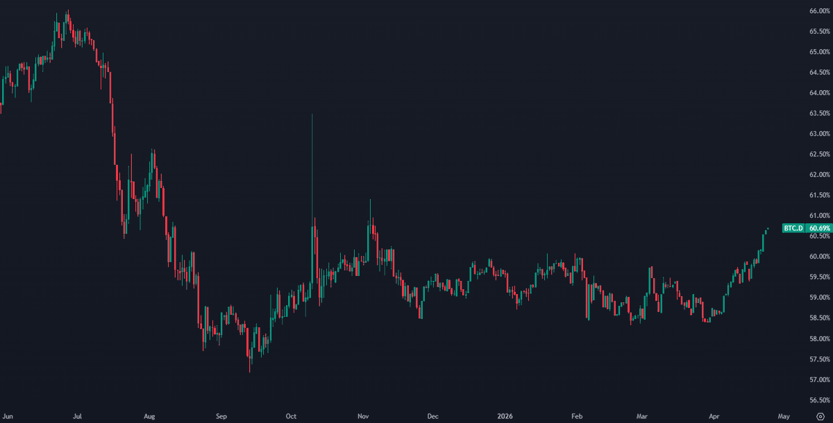 StackerSatoshi's tweet image. Bitcoin dominance has climbed to its highest level since early November 2025.

This is the result of fresh demand entering $BTC from Strategy and ETFs while most altcoins have yet to find significant new buyers.