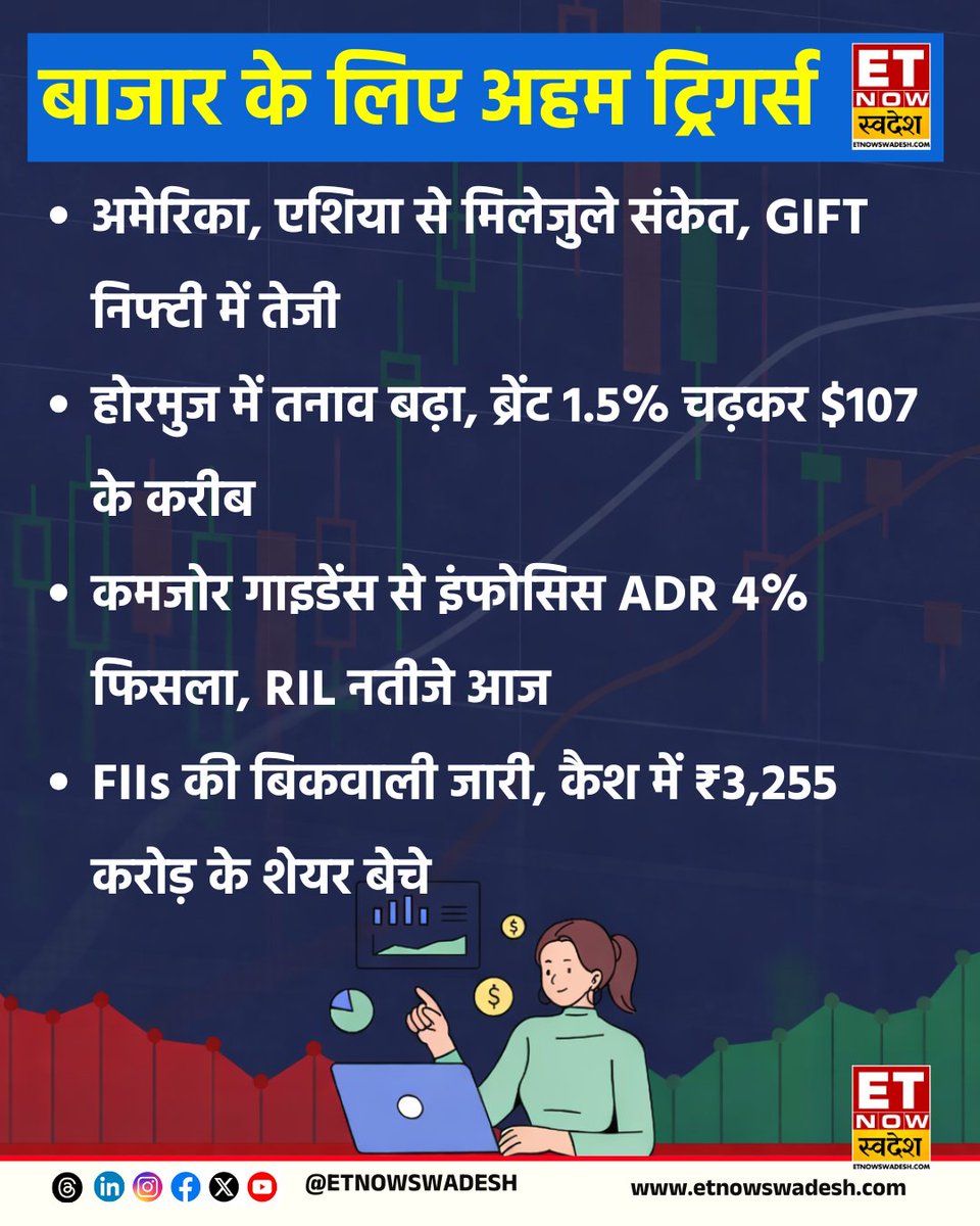 ETNowSwadesh's tweet image. #MarketWithSwadesh | बाजार के लिए अहम ट्रिगर्स 👇

#ETNSMarket #StockMarket #USMarket #FIIs #Crude #MarketAlert #Global #Q4WithSwadesh #DIIS #RIL #RelianceLimited #Infosys