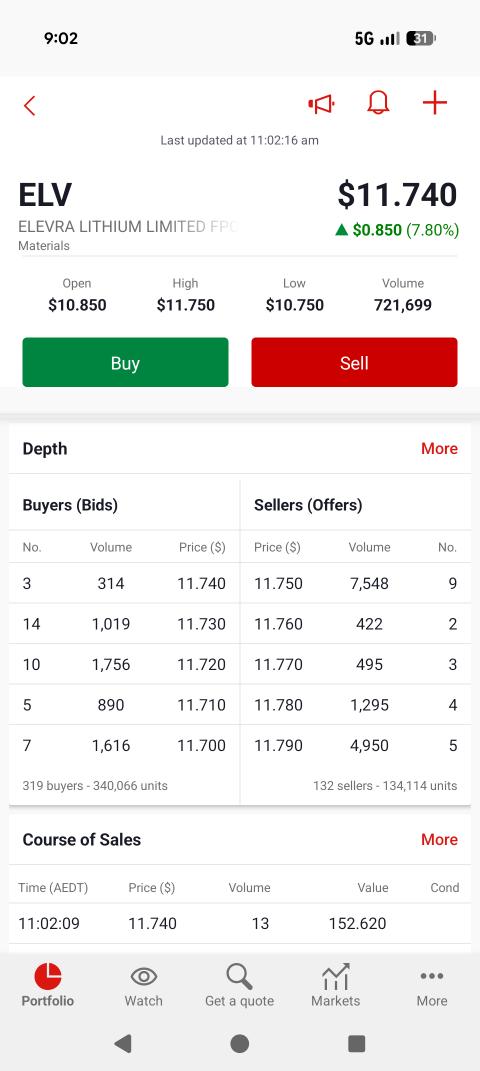 prolifix69's tweet photo. @ElevraLithium $ELV What a beast of a company. Still smashing it 😍 💰💰💰💰 https://t.co/Hx1Q2qqU6N