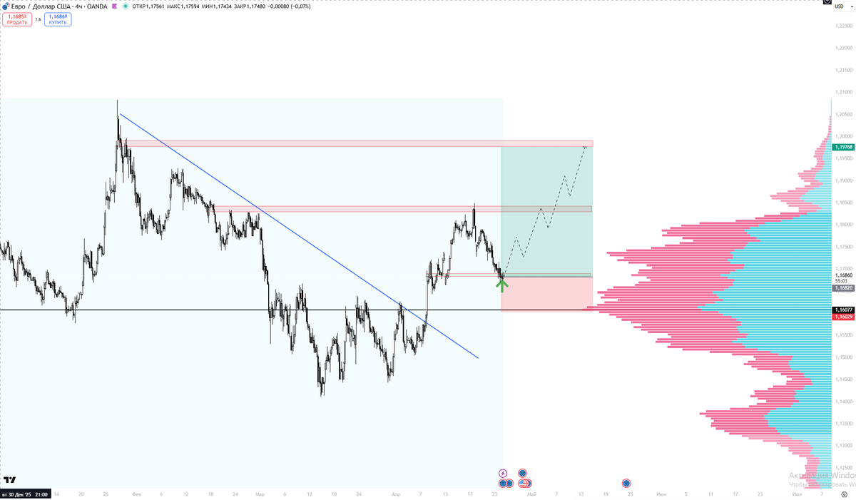 AndrianB1634's tweet photo. Идея по евро.  
#EURUSD (long)
Сейчас цена подходит в область, которая выглядит интересно для рассмотрения длинных позиций. Если анализировать последнее восходящее движение, текущая зона совпадает с уровнем 50% по Фибоначчи. Подобные области нередко выступают зонами реакции цены https://t.co/mmuotpGmNh