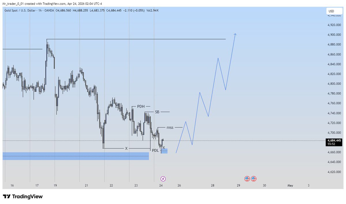 Spideyfx05's tweet image. GOLD ANALISIS FOR UP COMING WEEK 🤩🤩⚡
#goldweekly #goldAnalisis #goodview #smc #ict #forex