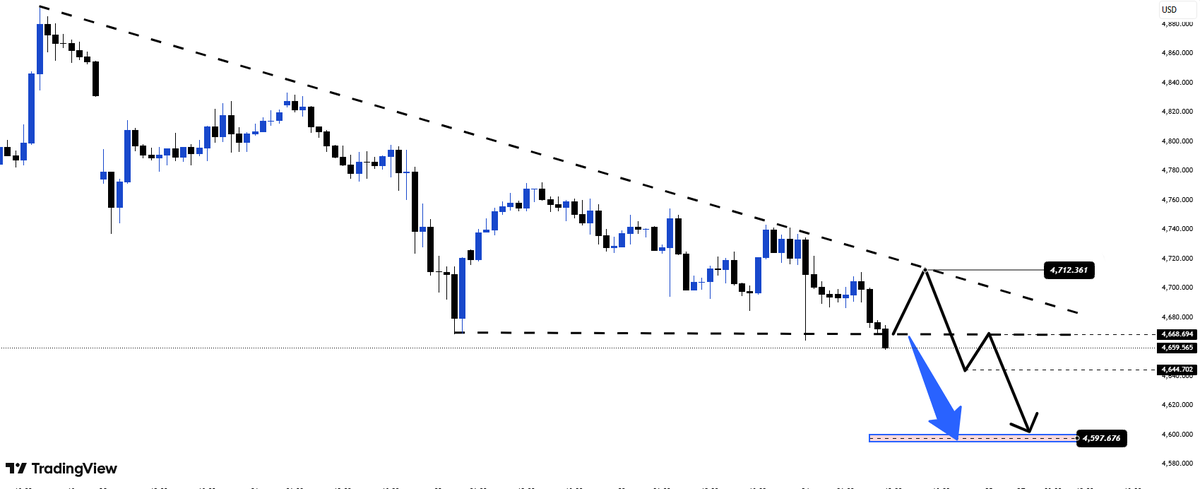 #XAUUSD #GOLD 

The overall structure remains bearish. The current rebound is more of a technical bounce than a confirmed reversal.

Key resistance is around 4712, while 4668 is a direct support area. If this support level breaks, the next downside target is 4644, followed by a