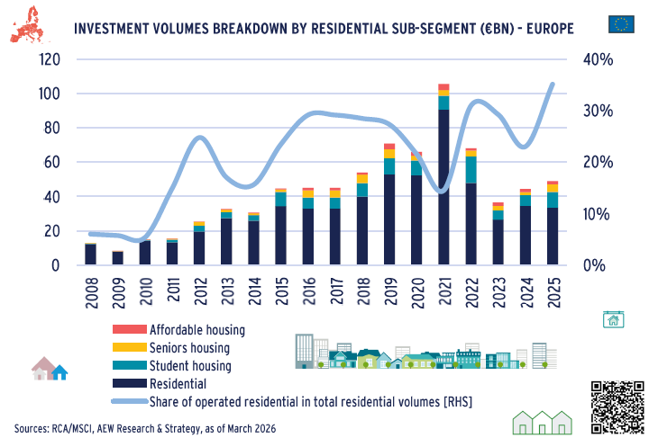 apostolos_kl's tweet image. Investment Volumes Breakdown by #Residential Sub-Segment in #Europe from 2008 to 2025

After the 2023 slump, the market showed a recovery in 2024 and 2025. 
This rebound is largely attributed to stabilizing interest rates and the "living" sector becoming the most preferred