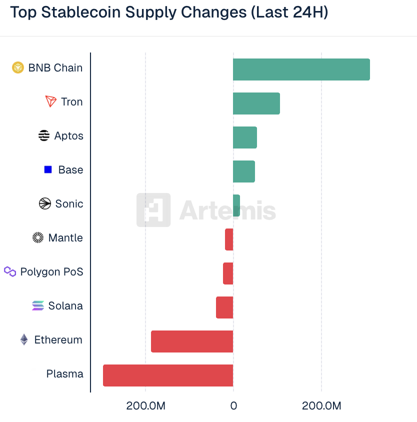KoinSaati's tweet photo. 🔍 @artemis verilerine göre son 24 saatte #stablecoin arz değişimlerinde zincirler arasında dikkat çekici bir ayrışma yaşandı. Likiditenin belirli ağlarda yoğunlaştığı, bazı büyük ekosistemlerde ise çıkışların hız kazandığı görülüyor.

Pozitif tarafta liderlik açık ara #BNBChain’de. BNB Chain’de stablecoin arzı yaklaşık 250–300 milyon dolar artarak en güçlü girişin yaşandığı ağ oldu.

BNB Chain’i #Tron takip etti. Tron’da yaklaşık 120–160 milyon dolar bandında güçlü bir artış dikkat çekerken, #Aptos ve #Base tarafında da daha sınırlı ancak pozitif yönde girişler kaydedildi. #Sonic ise düşük hacimli de olsa artış yaşayan zincirler arasında yer aldı.

Negatif tarafta ise tablo öne çıkan çıkışlara işaret ediyor. #Plasma, yaklaşık 300 milyon doların üzerinde düşüşle en fazla çıkışın yaşandığı ağ oldu.

Plasma’yı #Ethereum izledi. Ethereum’da stablecoin arzında yaklaşık 200 milyon dolar civarında gerileme dikkat çekerken, #Solana, #Polygon PoS ve #Mantle tarafında da daha sınırlı ancak negatif akışlar gözlemlendi.

Genel görünüm, kısa vadede stablecoin likiditesinin BNB Chain ve Tron gibi alternatif ağlara yöneldiğini, buna karşılık Ethereum başta olmak üzere bazı büyük ekosistemlerde çıkışların sürdüğünü ortaya koyuyor.