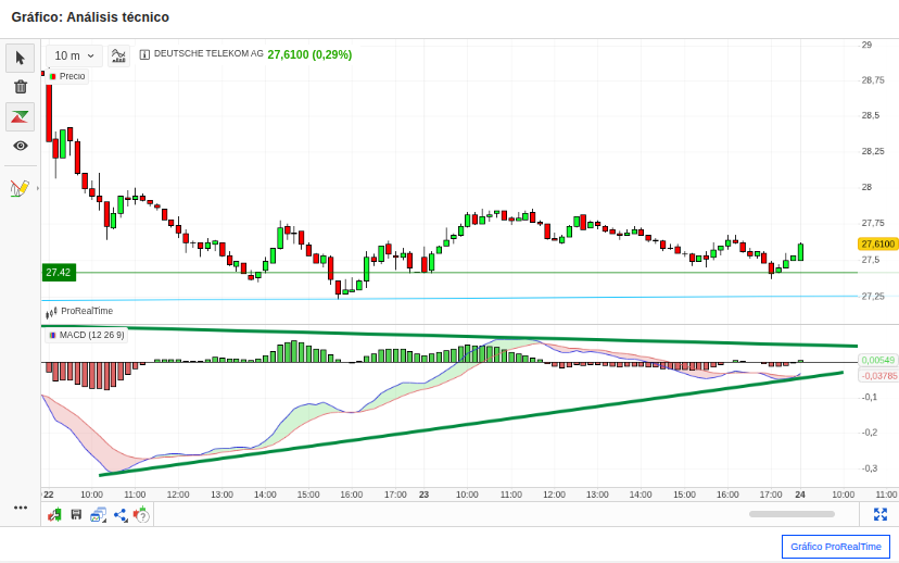 jordiquincoces's tweet image. Deutsche Telekom #DTE.DE en el #FDAX alemán nos ofrece una decente entrada de inversión.
#TA Divergencias en oscilador MACD, fuerte sobre venta y gran descuento la hacen atractiva.
#Bolsa #Trading #Investing