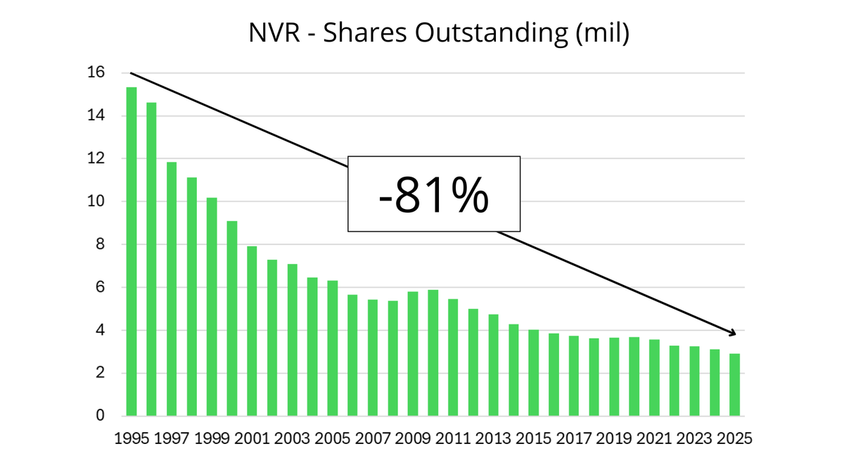 RMosbech's tweet photo. Homebuilder NVR grew EPS more than 400× while buying back >80% of its shares over 30 years.

Here’s how they used buybacks and incentives to create massive value.
👇 https://t.co/KHpReO8f9r