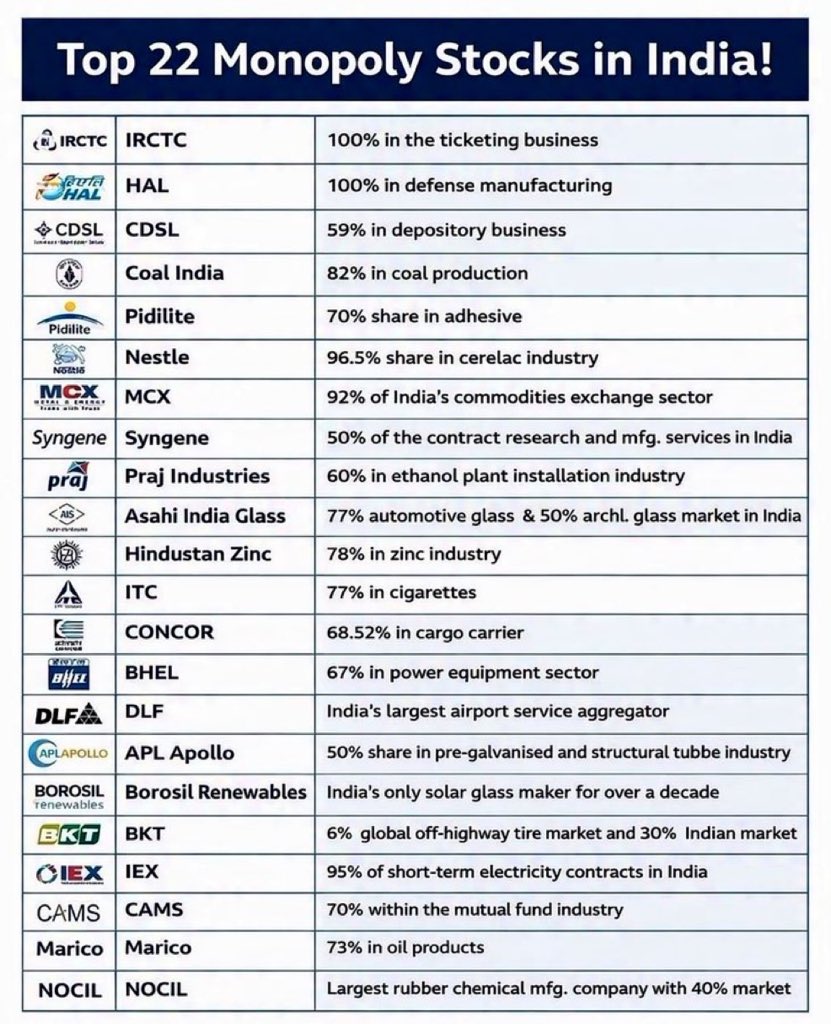 sunilgurjar01's tweet image. Top 22 Monopoly Stock in India!📊

#investing