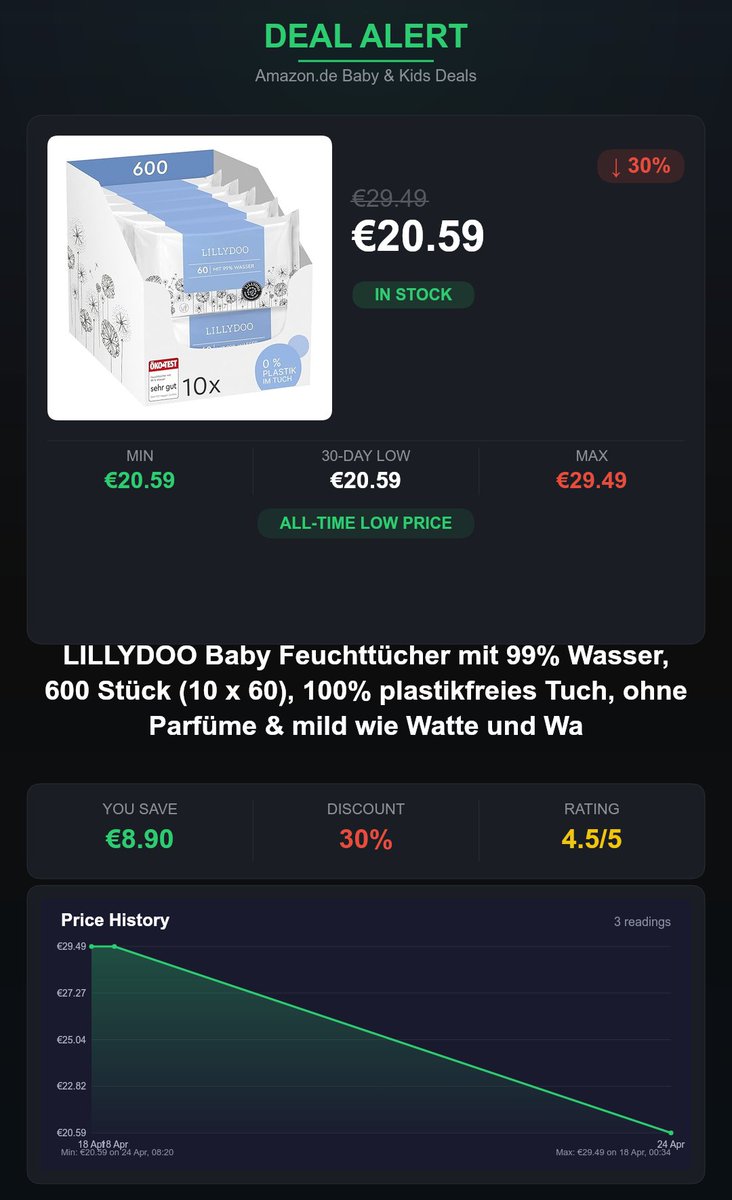 NewbornDiscount's tweet image. 💰 LILLYDOO Baby Feuchttücher mit 99% Wasser, 600 Stück (10 x 60),… — €20.59 instead of €29.49
30% off · ⭐ 4.5/5 out of 1,449 reviews
🛒 amazon.de/dp/B0BLP9KBCH?…
#Ad #Werbung