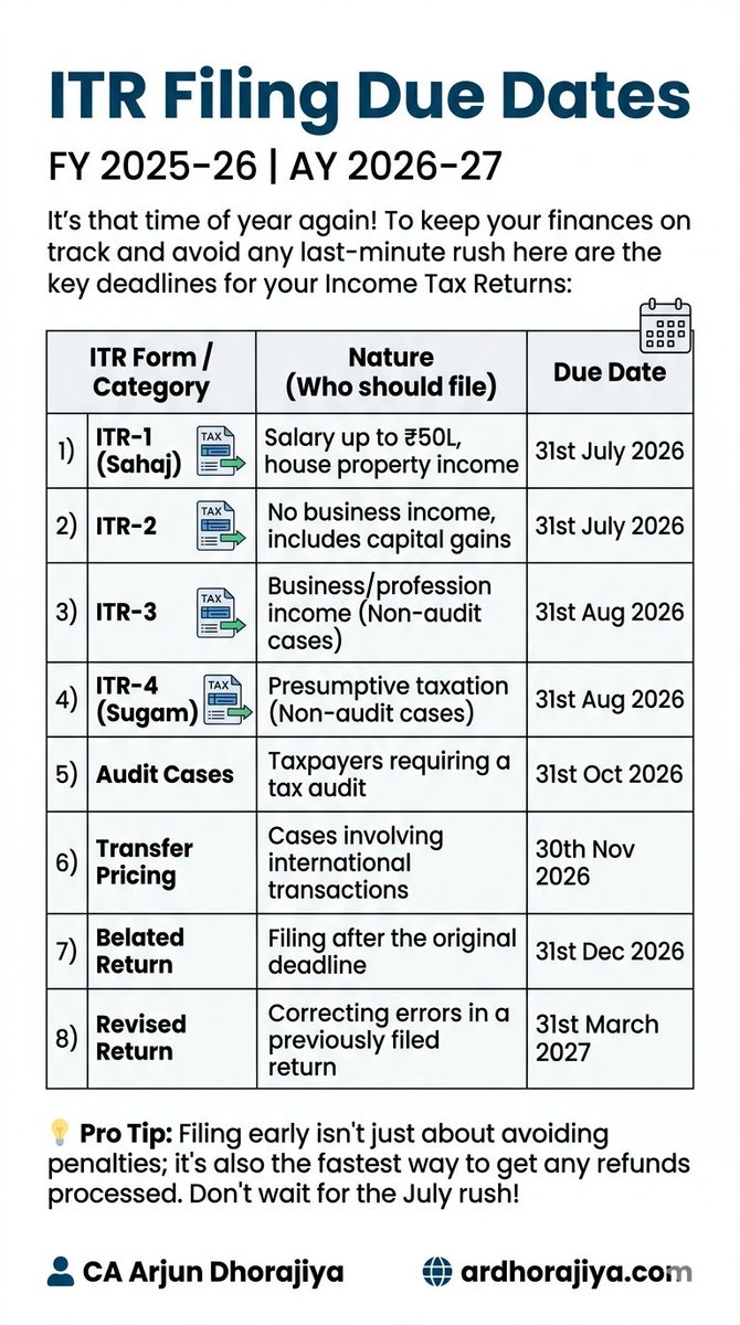 arjuner's tweet image. 📅 Important: ITR Filing Due Dates for FY 2025–26

Don’t let the tax season catch you off guard! Staying ahead of these key deadlines is the best way to ensure a smooth filing process, avoid last-minute penalties, and speed up your tax refunds. 

#incometaxreturn #incometax