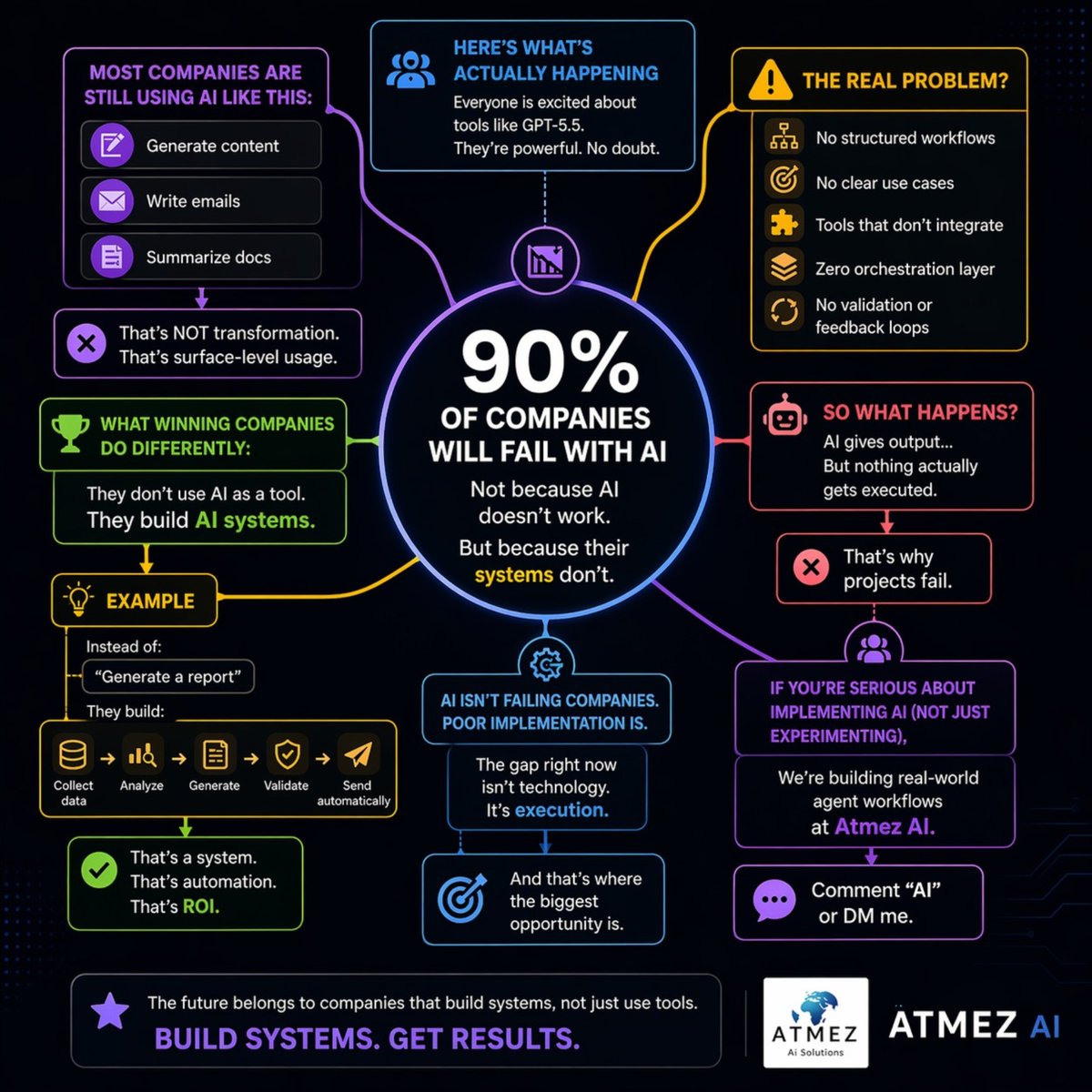 ATMEZ_AI's tweet photo. 90% of companies will fail with AI.

Not because AI doesn’t work—
But because their systems don’t.
AI isn’t a tool anymore.
It’s an execution layer.

Winners build systems.
Losers write prompts.

Want real AI use cases?
DM or reply “AI”.

#AI #Automation #Startups #Tech https://t.co/sYBcgndlUS