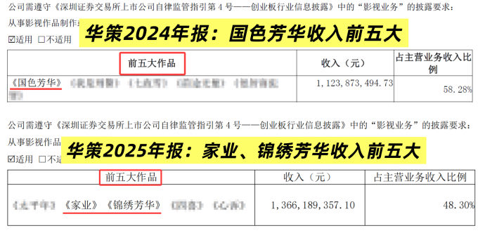 zimiyangzi's tweet image. 260422 #YangZi's #家业 already ranks 2nd in Huace’s top 5 highest-earning works before its even aired! 👏

Huace’s top 5 highest-earning dramas:
2024 - #FlourishedPeony
2025 - #InTheNameOfBlossom &amp;amp; #TheHeir

Combined revenue of 3 works is close to 1 billion yuan! 💰
