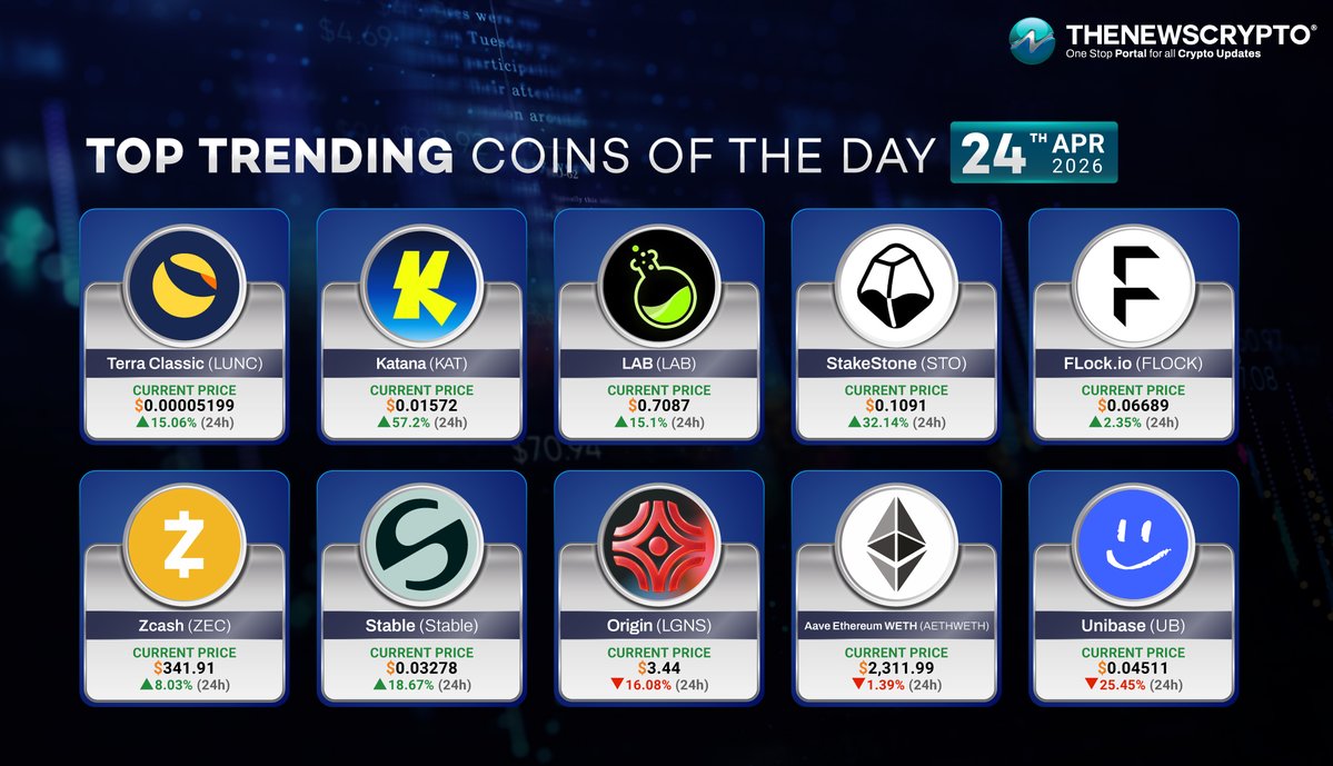 The_NewsCrypto's tweet image. Here are the trending #Cryptos of the day!✨ 

☑️Terra Classic ( $LUNC ) - @terra_money 
☑️Katana ( $KAT ) - @katana 
☑️LAB ( $LAB ) - @LABtrade_ 
☑️StakeStone ( $STO ) - @Stake_Stone 
☑️FLock.io ( $FLOCK ) - @flock_io 
☑️Zcash ( $ZEC ) - @Zcash 
☑️Stable ( $STABLE