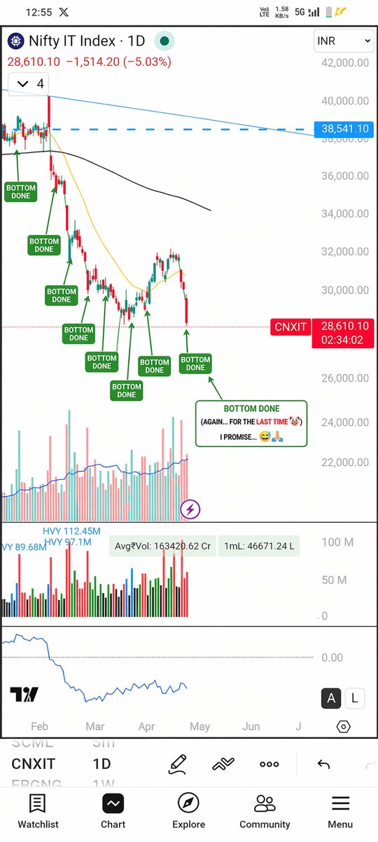 sharanlillaney's tweet photo. #SARCASIM #cnxit #nifty #infy https://t.co/hcanqqYI3X