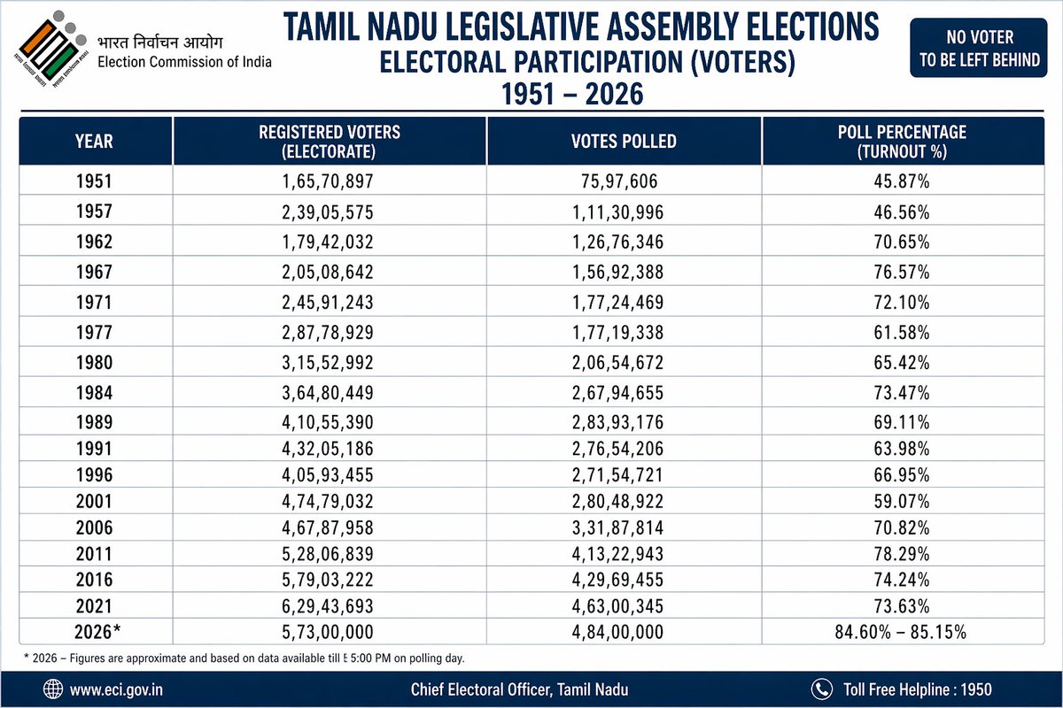 itsbigilarts's tweet photo. 1957 → 2026
Tamil Nadu voter turnout jumped from 46.56% to a historic 84.60–85.15% 🔥📈

This is not just an election… it’s a people’s revolution ⚡

The energy is different.
The change is real.
Thalapathy Vijay’s impact is undeniable ❤️💛❤️

#ThalapathyVijay #TVK 
@TVKVijayHQ https://t.co/RObURQamHb
