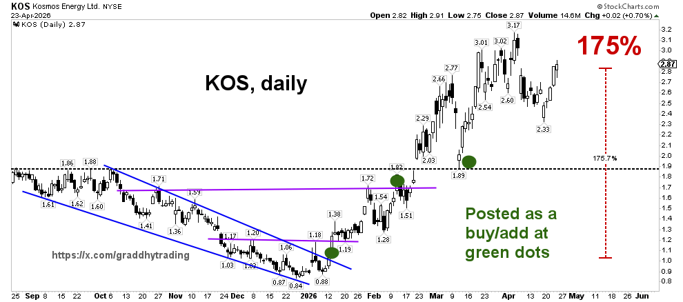 graddhybpc's tweet image. Here is yet another one - they just keep on coming... 
Oil company KOS was extremely cheap back at its lows. 
And, as precious metals topped and dropped (we called the top at the service), we bought some oil companies with some of the PM profits. #joinus