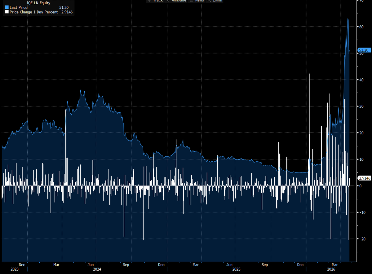 marketsjoe's tweet image. #IQE up 6% after biggest drop in three years yesterday -- down 20% at close. Chart shows huge daily moves on stock this year $IQE