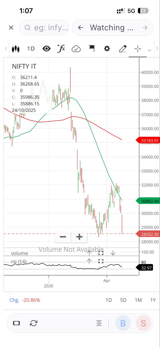 कभी सोचा नहीं था की #NiftyIT का 28500 वाला लेवल फिर से देखने को मिलेगा 😬