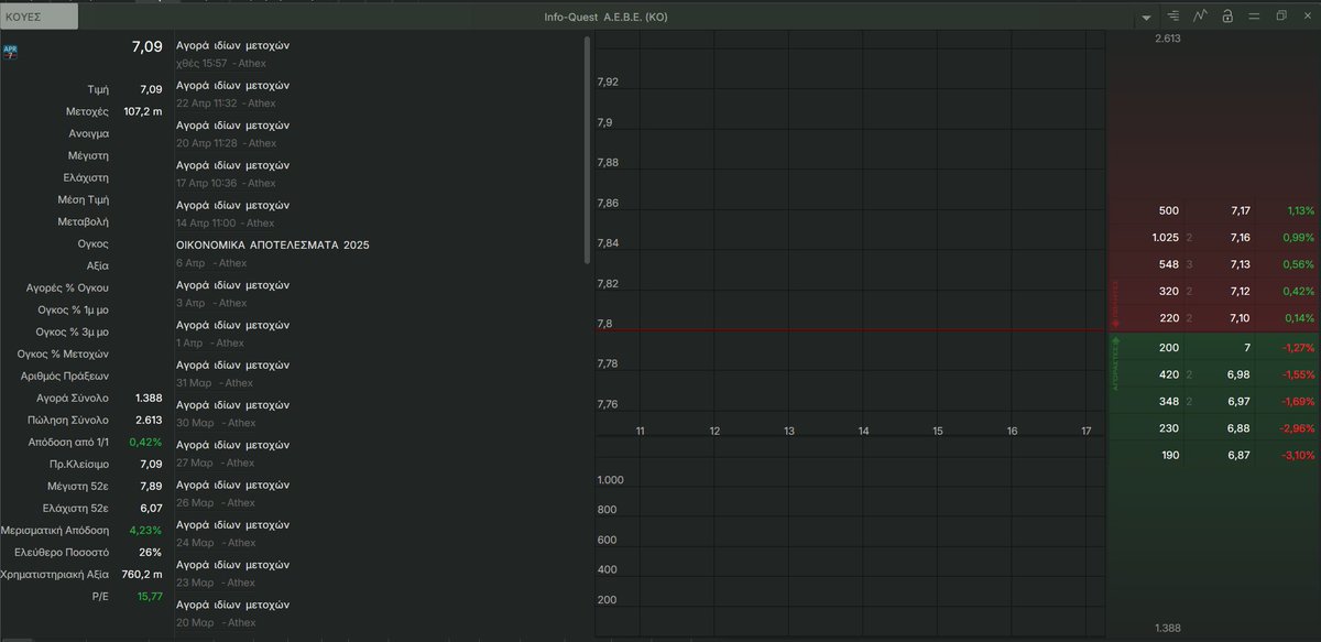 AnastasiosGe's tweet image. #GReek #StockMarket 
#Quest #QuestHoldings
Αυξημένες αγορές ιδίων μετοχών το 2026