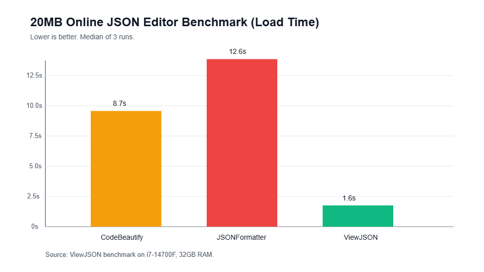 seanindev's tweet image. 20MB Base64 JSON load-time benchmark: CodeBeautify 8.7s · JSONFormatter 12.6s · ViewJSON 1.6s
#Base64 #JSON #DevTools