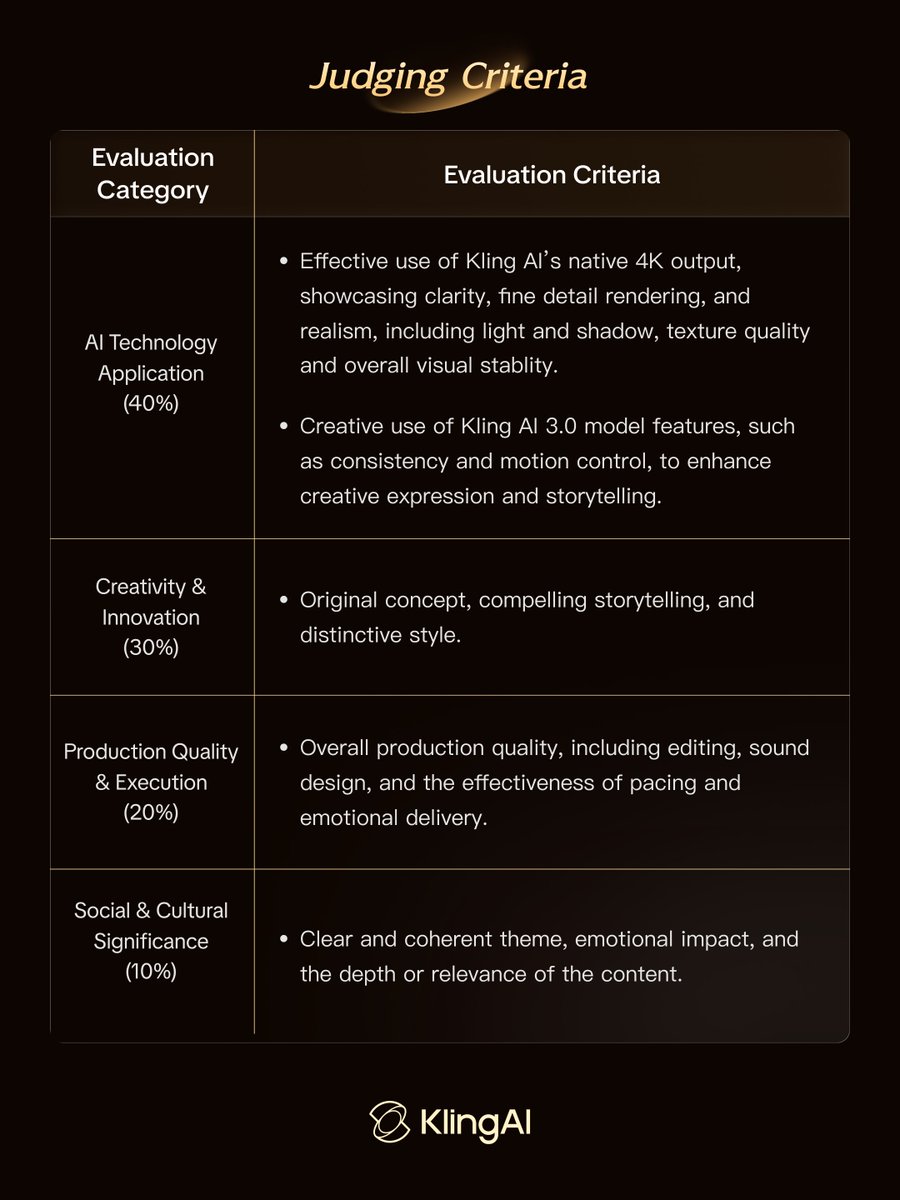Judging criteria from Kling's contest post