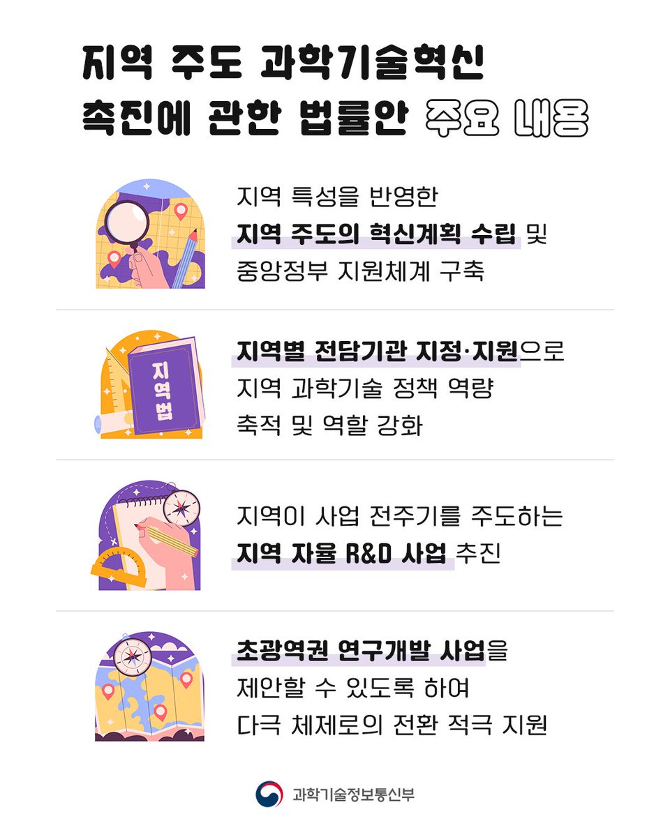 withmsit's tweet photo. '지역 주도 과학기술 혁신 촉진에 관한 법률안' 제정안이 4월 23일(목) 국회 본회의에서 의결되었습니다. 

기존의 지역 연구개발은 부처별 사업이 중앙정부 중심으로 여러 법률에 근거하여 산발적으로 추진됨에 따라 일관성이 부족했고, 지역 특성에 맞는 집행에 한계가 존재했습니다. 이번 법률 제정은 분산되어 있던 지역 연구개발 정책을 체계적으로 규율하고, 지역 고유의 자산과 여건에 맞는 전략산업을 스스로 육성하는 자율형 연구개발 체계의 법적 기반을 마련한 점에서 의미가 있습니다.

[법안 주요 내용]

➊ 지역 주도 과학기술 추진 체계(거버넌스) 및 전담기관 구축
➋ 총액 배분 방식형(블록펀딩형) 지역 자율 연구개발 및 초광역권 연구개발 촉진
➌ 지역 연구 역량 강화를 위한 혁신 주체 육성
➍ 지역 과학기술 진흥을 위한 투자 확대 및 지원

해당 법률안은 국무회의 의결 및 공포를 거쳐 2027년 1월 1일부터 시행될 예정이며, 정부는 지방정부 및 현장과 긴밀히 소통하며 지역 스스로 장기적 관점에서 전략산업을 육성하고 혁신을 이끌 수 있도록 전폭적으로 지원하겠습니다.