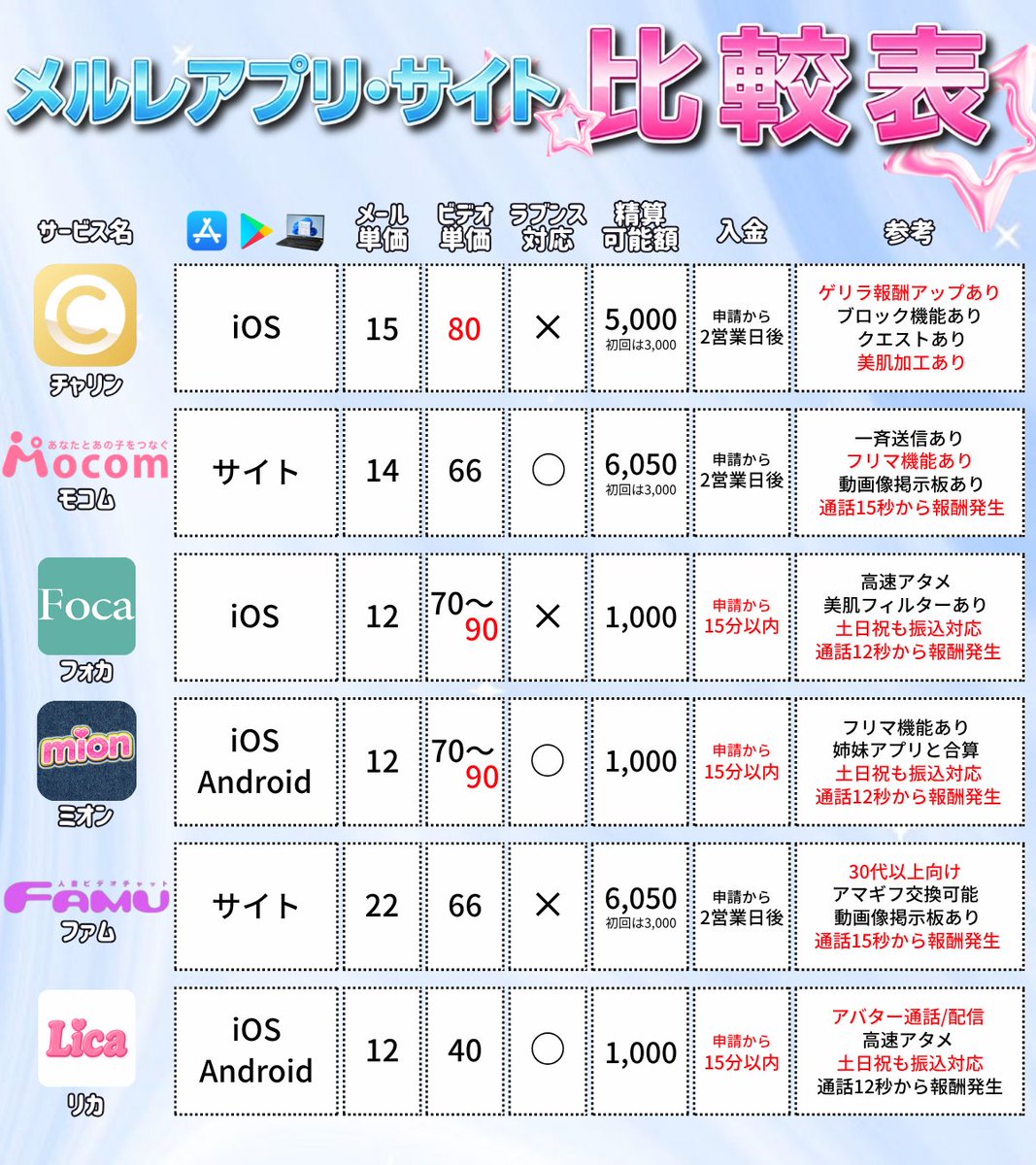 meruretv2025's tweet photo. 【🫧メルレ(チャトレ)アプリ・サイト比較表表🫧】
#メルレ #メルレ紹介

各アプリ・サイトの最新情報を一覧にまとめました🖊️

ぜひ今後の稼働の参考にしてください🫶🏻 https://t.co/UvhM5oa2YQ