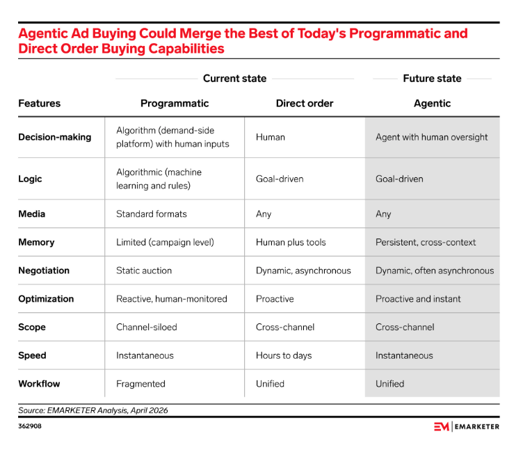 Noticed how this points to decisions happening earlier, not later? While programmatic is fast, the downside is that it still needs serious monitoring. On the other hand, direct buying offers control but also takes time. 

More from Matt O’Neill here: linkedin.com/in/tmattoneill/