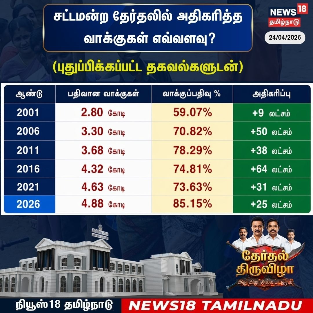 News18 Tamil Nadu tweet media