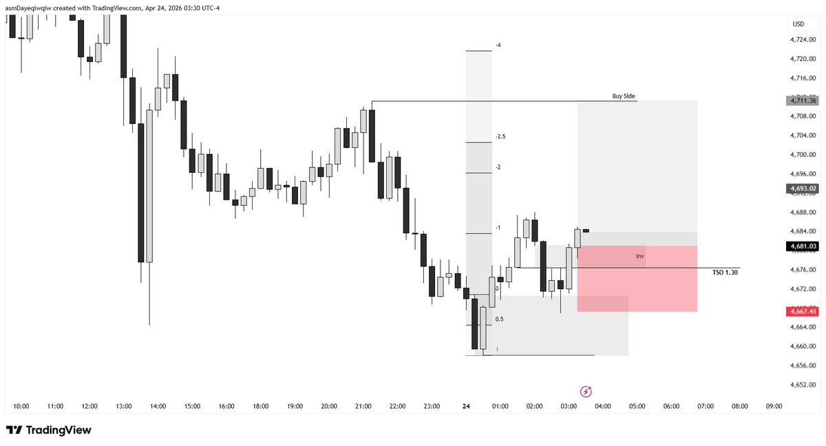 Reuz5633's tweet photo. 3 week 4h formations
15m entri model STDV -2.5 

Inversion 
STDV

#ictconcept
#Trading 
#xauusd https://t.co/ihXCxRhKvd